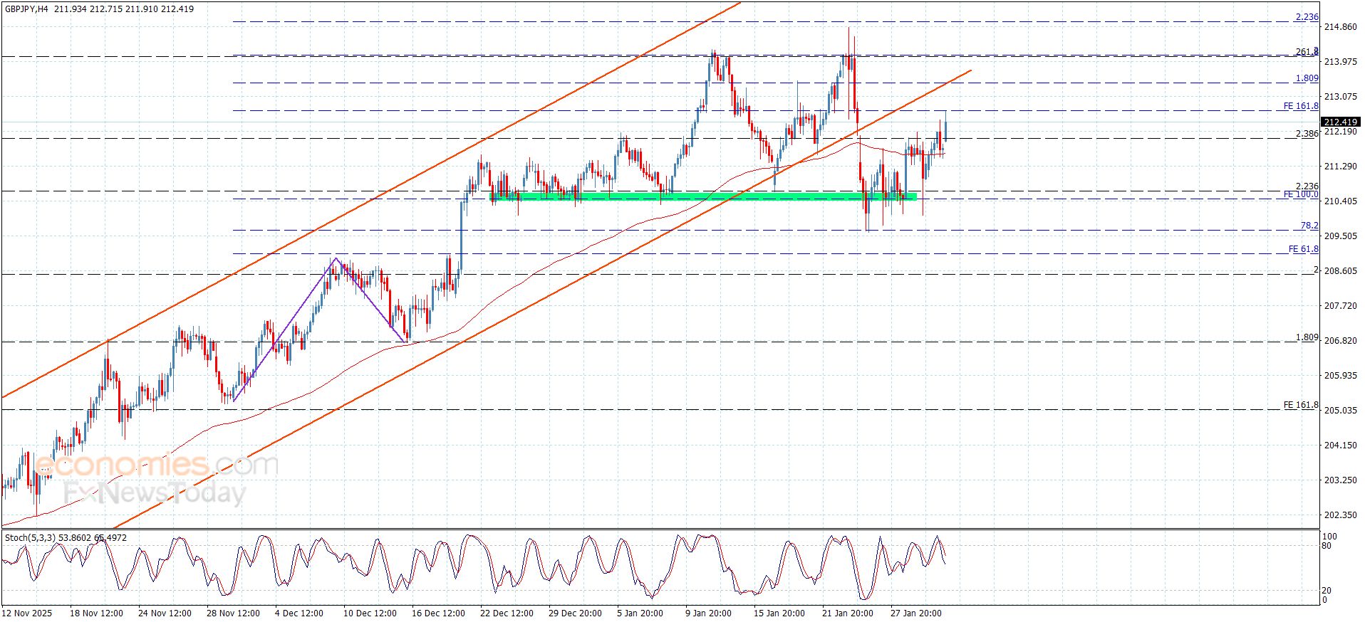سعر الباوند مقابل الين يسجل بعض المكاسب-توقعات اليوم 2-2-2026