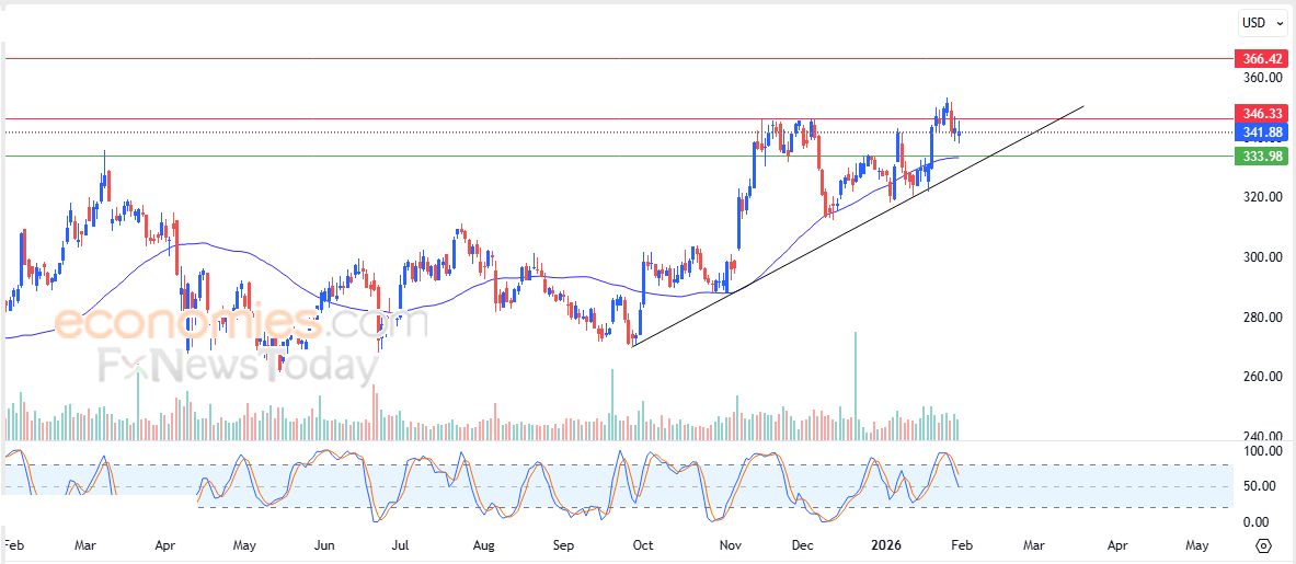 سعر سهم كوالكوم (QCOM) وسط توقعات سلبية – توقعات اليوم – 02-02-2026