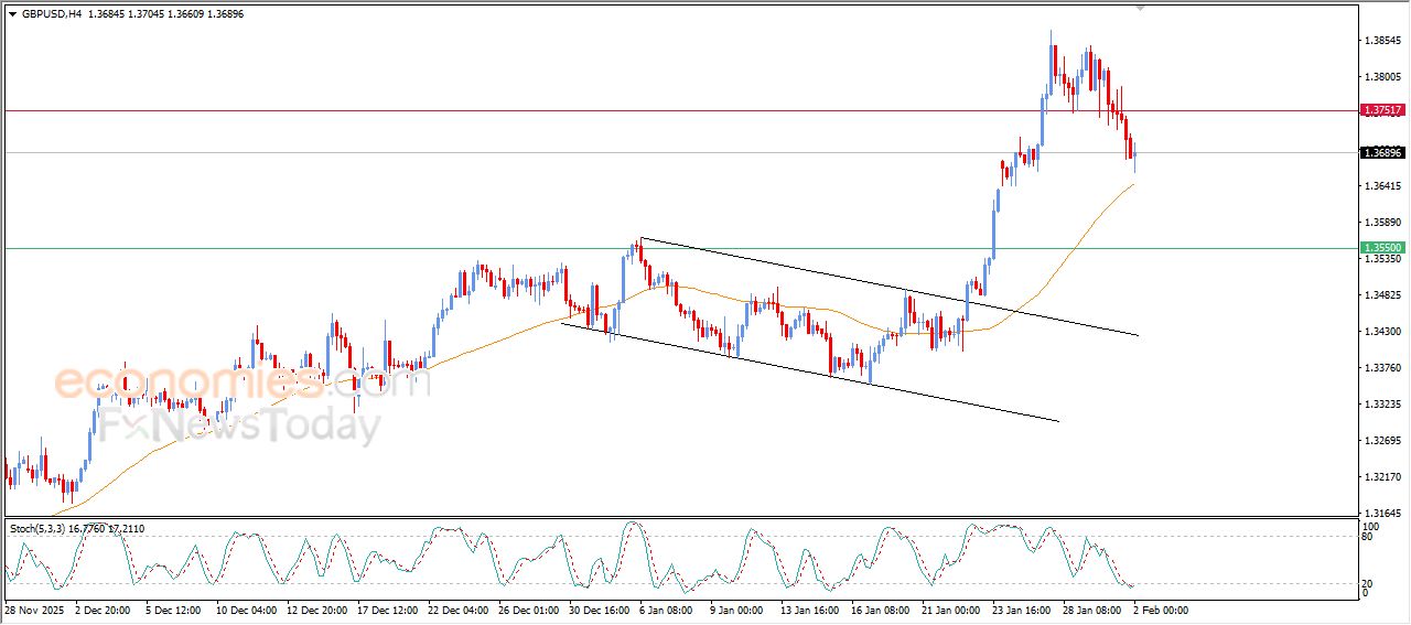 سعر الجنيه الإسترليني مقابل الدولار يبحث عن قاع صاعد – توقعات اليوم – 02-02-2026
