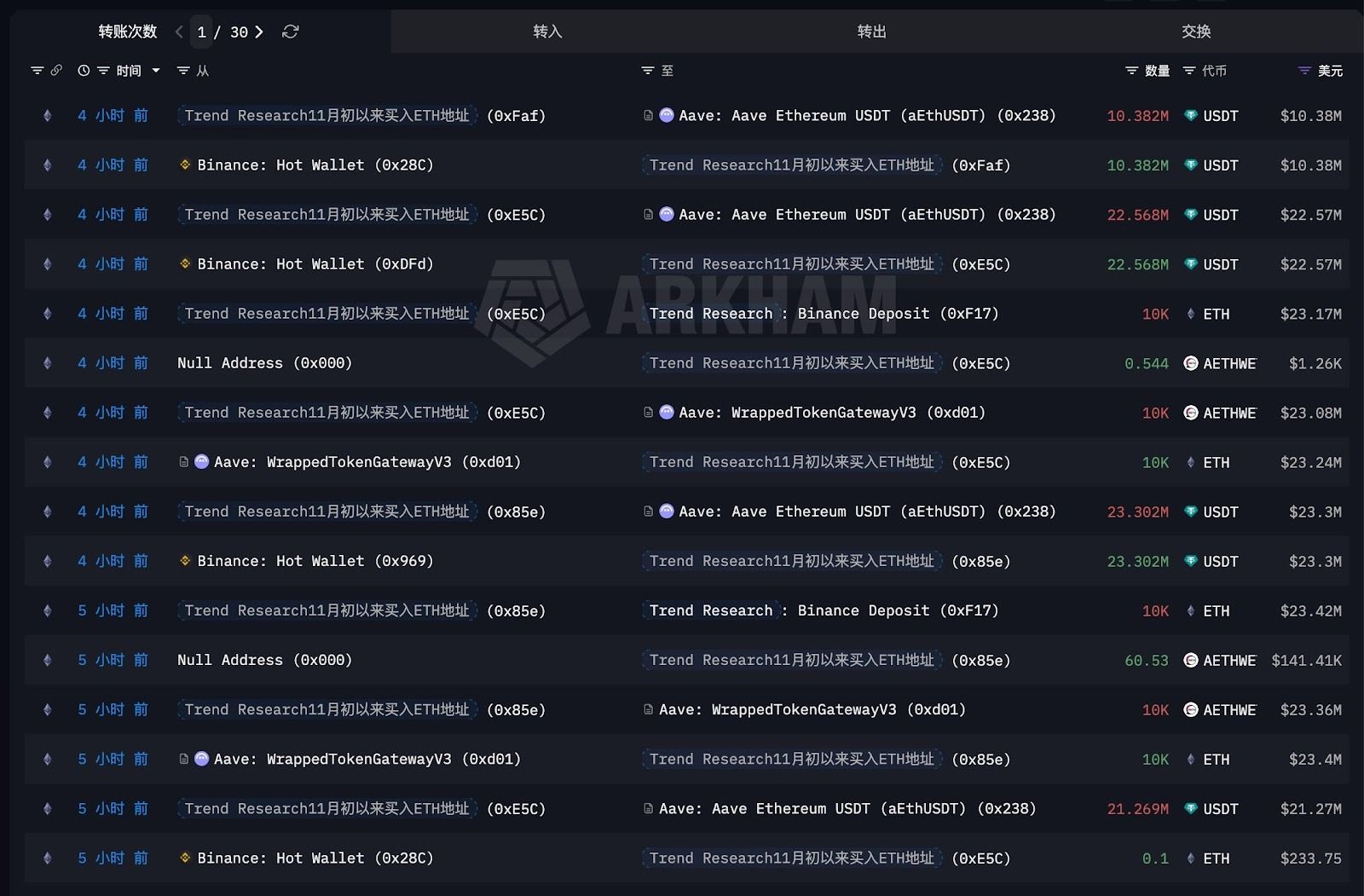 BitMine تقترب من 7 مليارات دولار خسائر غير محققة مع ضغط تراجع إيثيريوم على شركات الخزينة