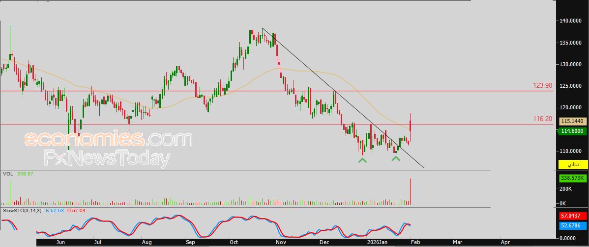 سعر سهم ميدغلف للتأمين (8030) يتصدر قائمة الأكثر ارتفاعاً بالنسبة المئوية – توقعات اليوم – 02-02-2026