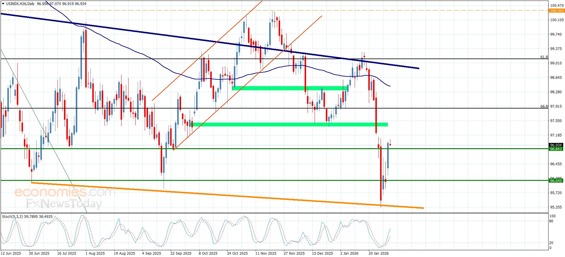 سعر النفط خام برنت يرتكز لدعم متوسطه المتحرك البسيط – توقعات اليوم – 02-02-2026