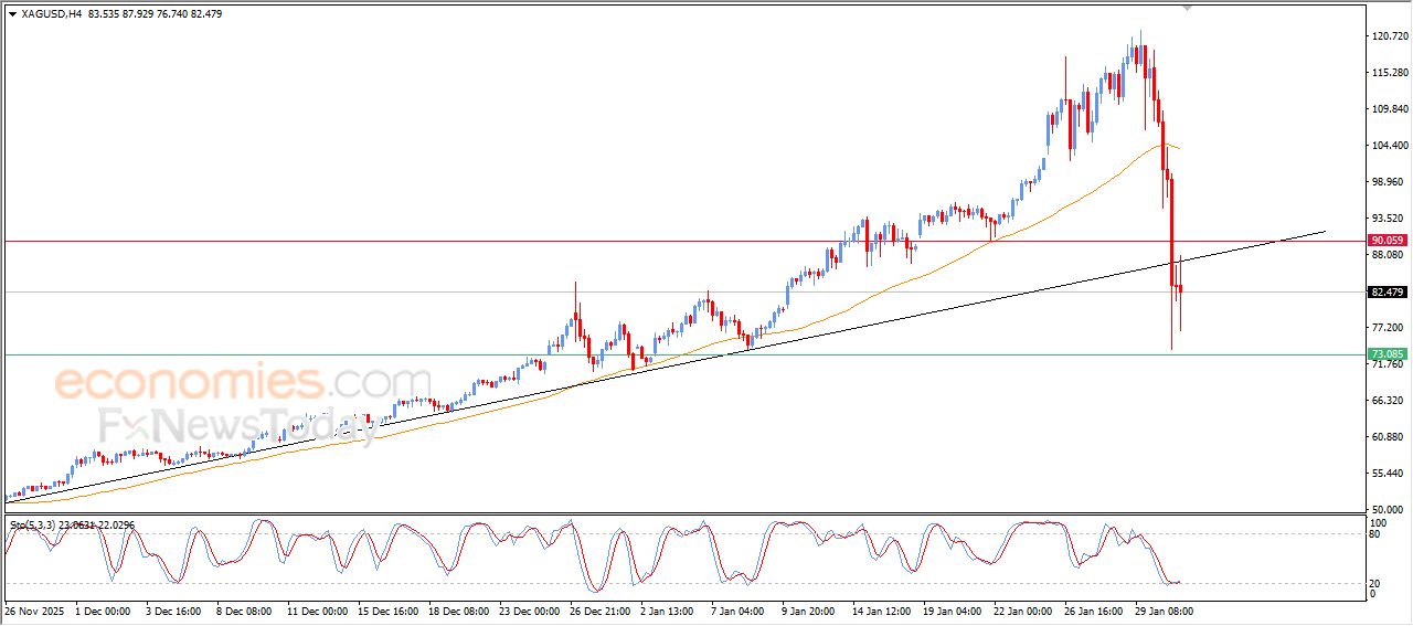 سعر الفضة يشهد تشبع بيعي يخفف الوتيرة الخسائر – توقعات اليوم – 02-02-2026