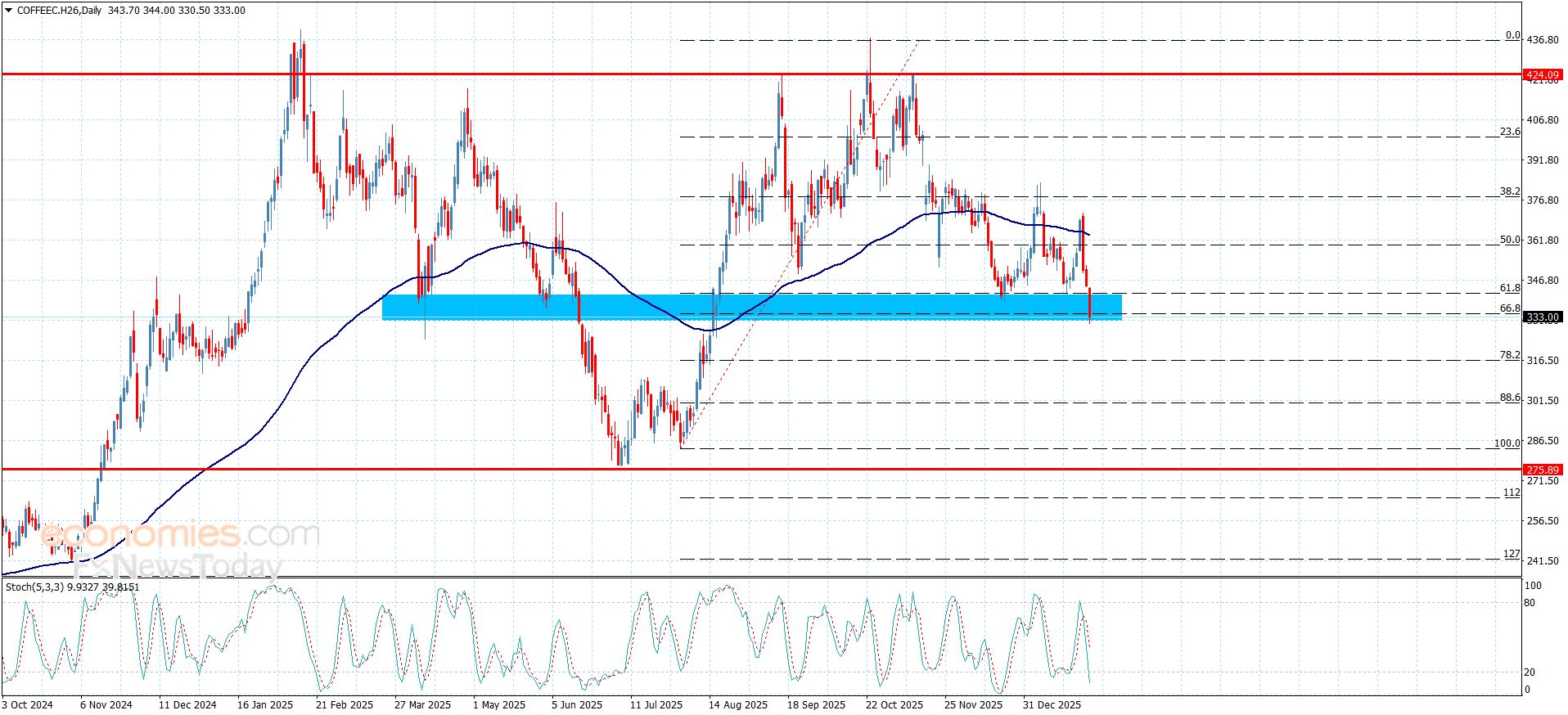 سعر الدولار النيوزيلاندي أمام الدولار يبدأ باستعادة تعافيه – توقعات اليوم – 02-02-2026