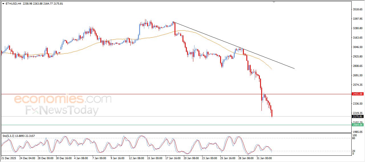 سعر الإيثيريوم (ETHUSD) يعمق من خسائره – توقعات اليوم – 02-02-2026