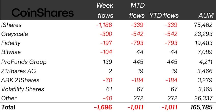 CoinShares: صناديق العملات المشفّرة تسجّل ثاني أسبوع متتالٍ من التدفقات الخارجة بقيمة 1.7 مليار دولار