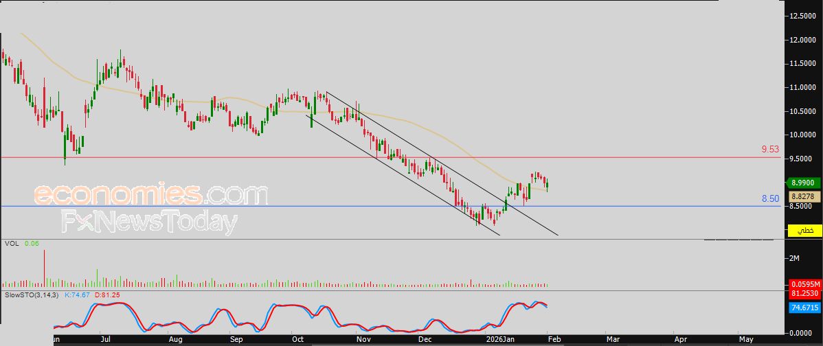 سعر سهم اليمامة للحديد (1304) يستعد لمهاجمة مستهدفنا السعري – توقعات اليوم – 02-02-2026