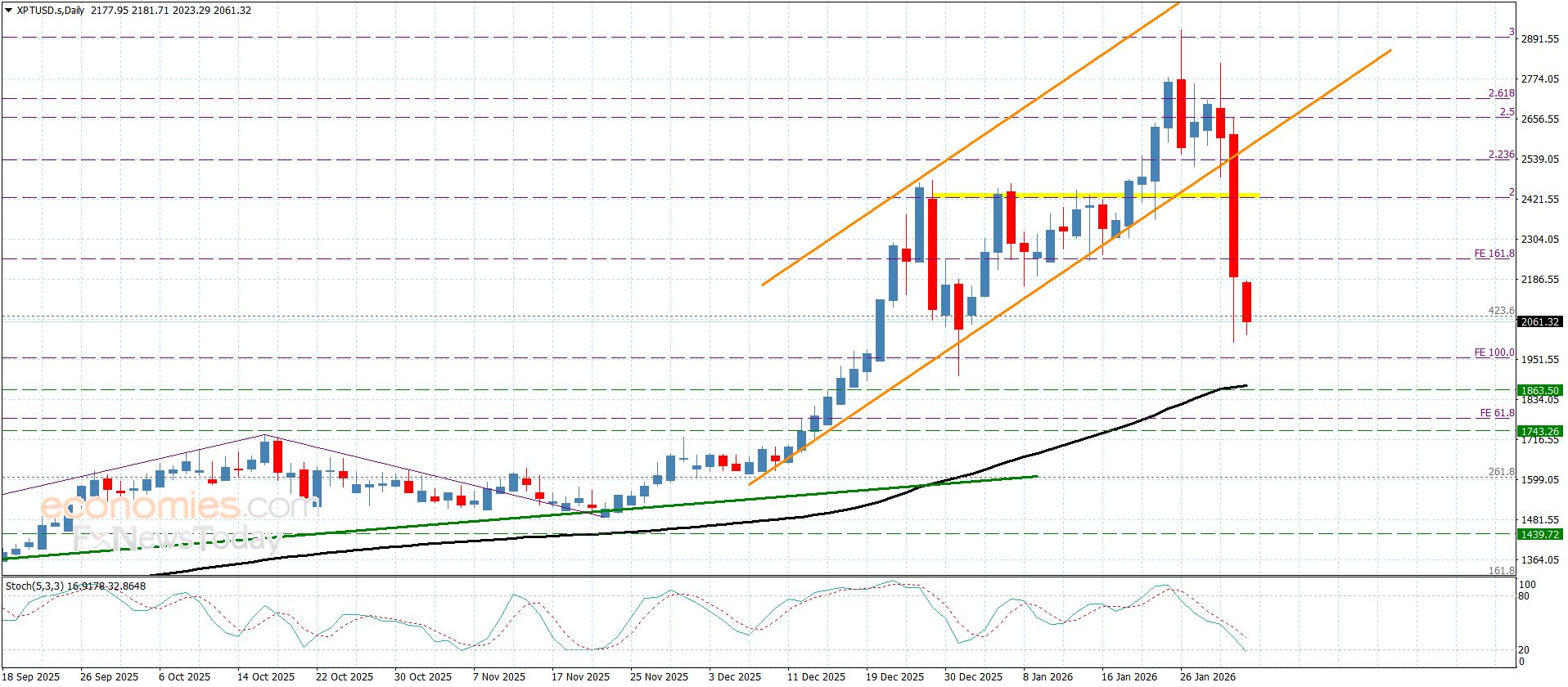 سعر اليورو مقابل الين يسجل الهدف-توقعات اليوم 2-2-2026