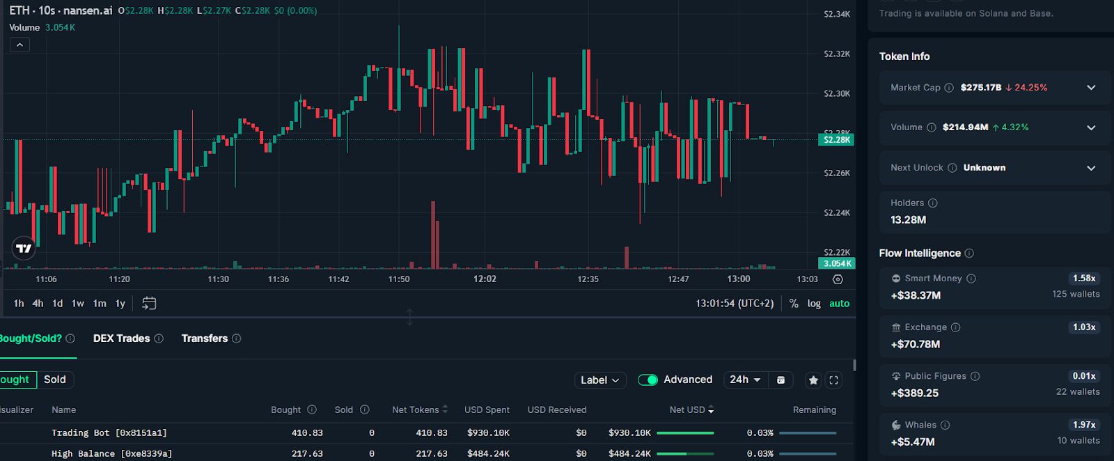 BitMine تقترب من 7 مليارات دولار خسائر غير محققة مع ضغط تراجع إيثيريوم على شركات الخزينة