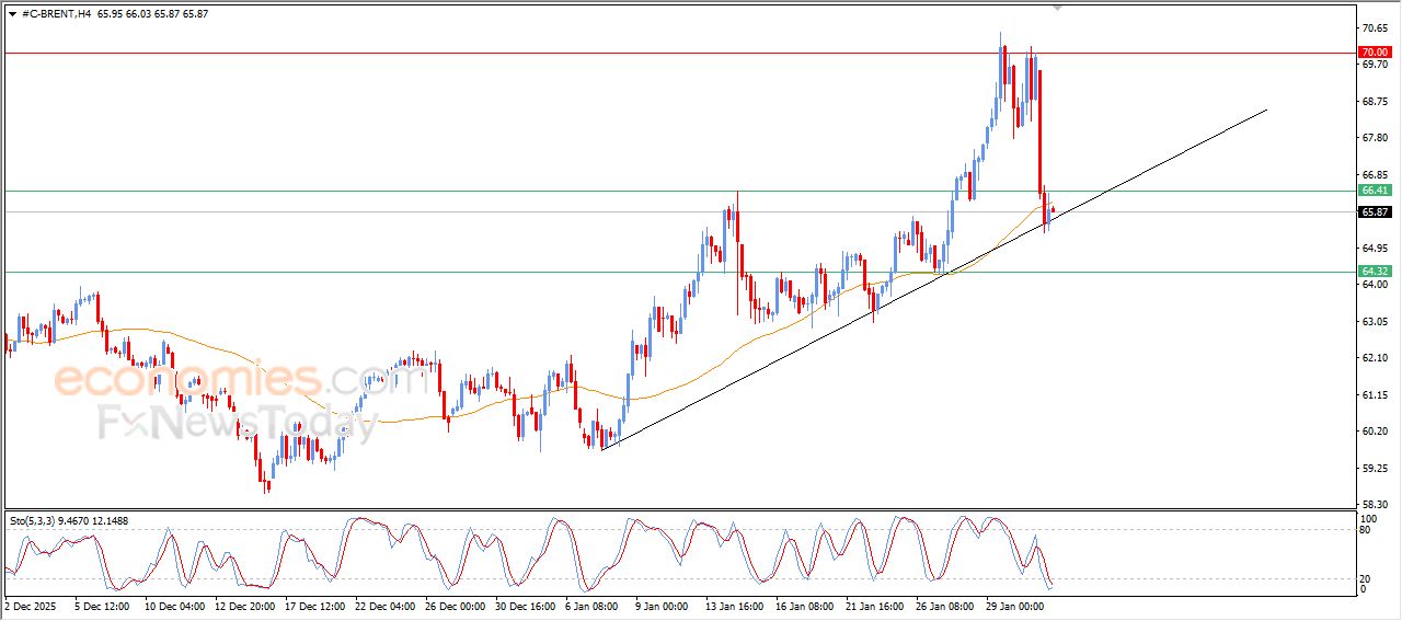 تحديث توقع سعر النفط خام برنت اليوم 02-02-2026