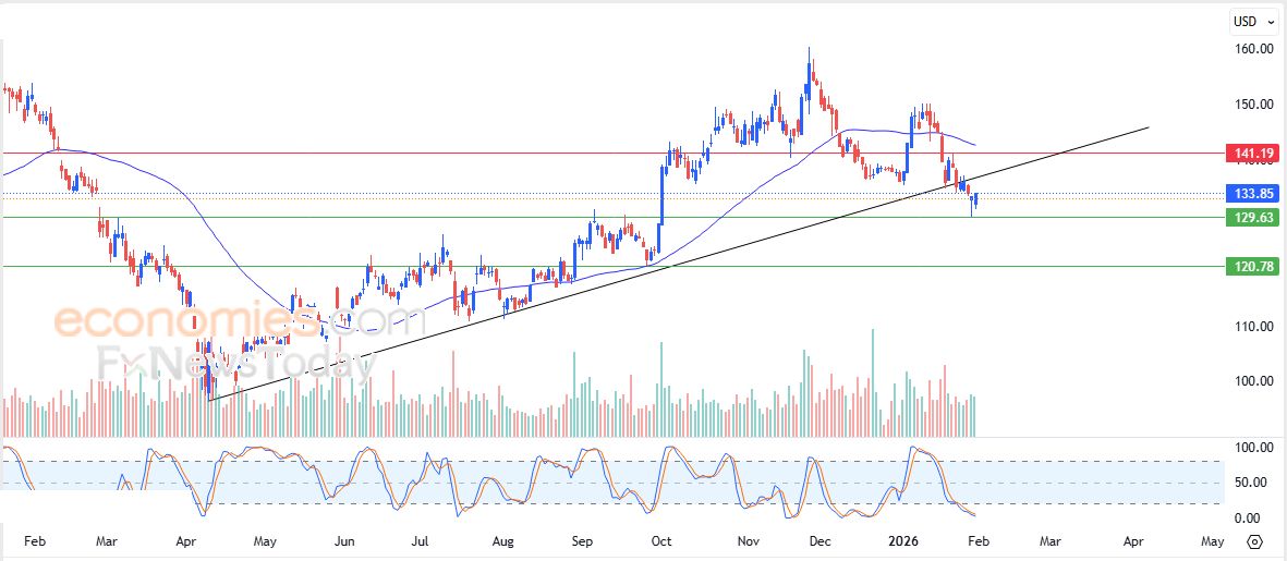 سعر سهم إليجنت تكنولوجيز (A) يحاول تعويض بعضاً من خسائره – توقعات اليوم – 02-02-2026
