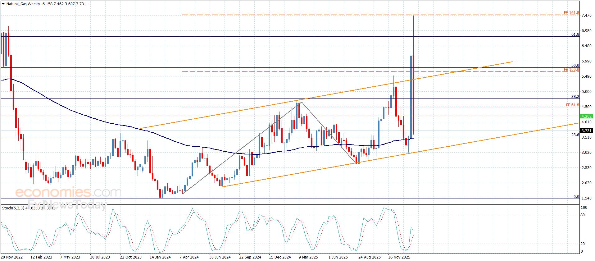 سعر الغاز الطبيعي يكرر الإغلاقات السلبية-توقعات اليوم 2-2-2026