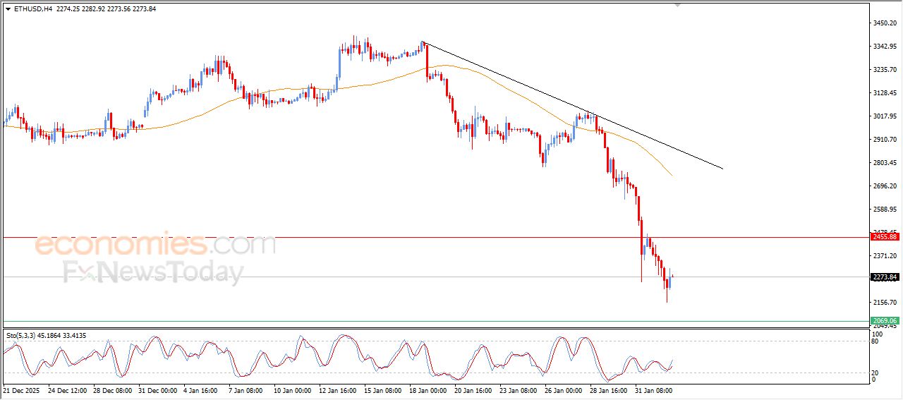 تحديث توقع سعر الإيثيريوم اليوم 02-02-2026