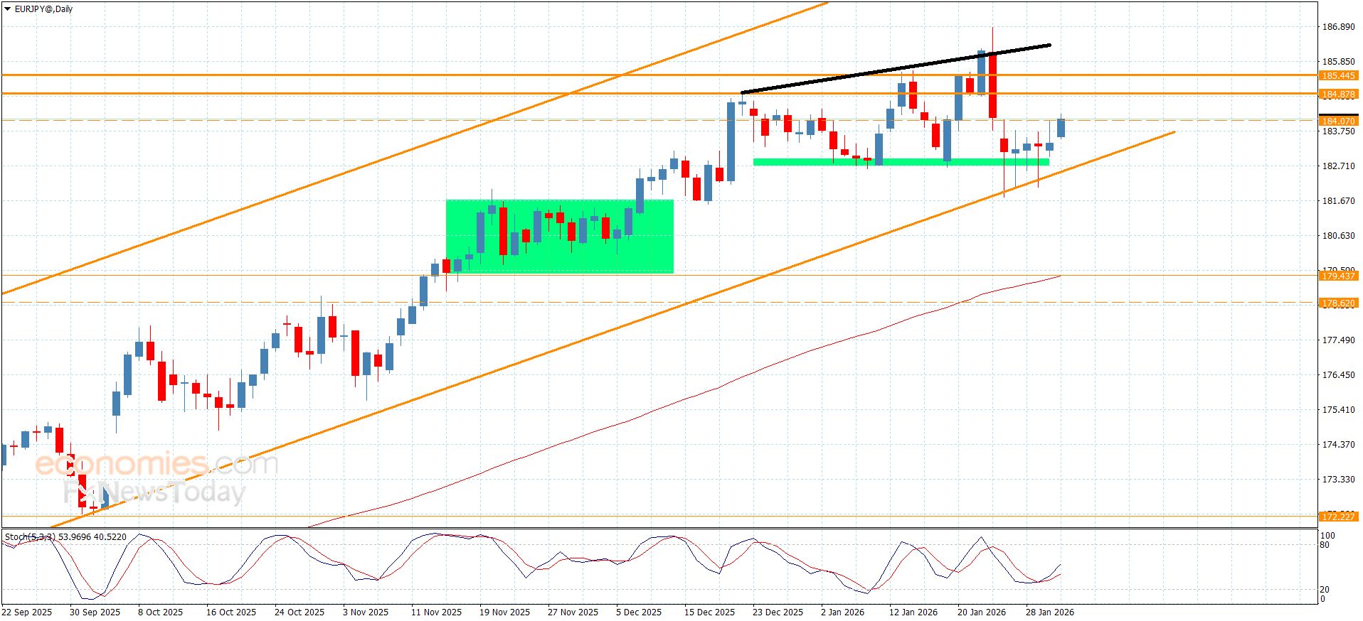 سعر اليورو مقابل الين يسجل الهدف-توقعات اليوم 2-2-2026