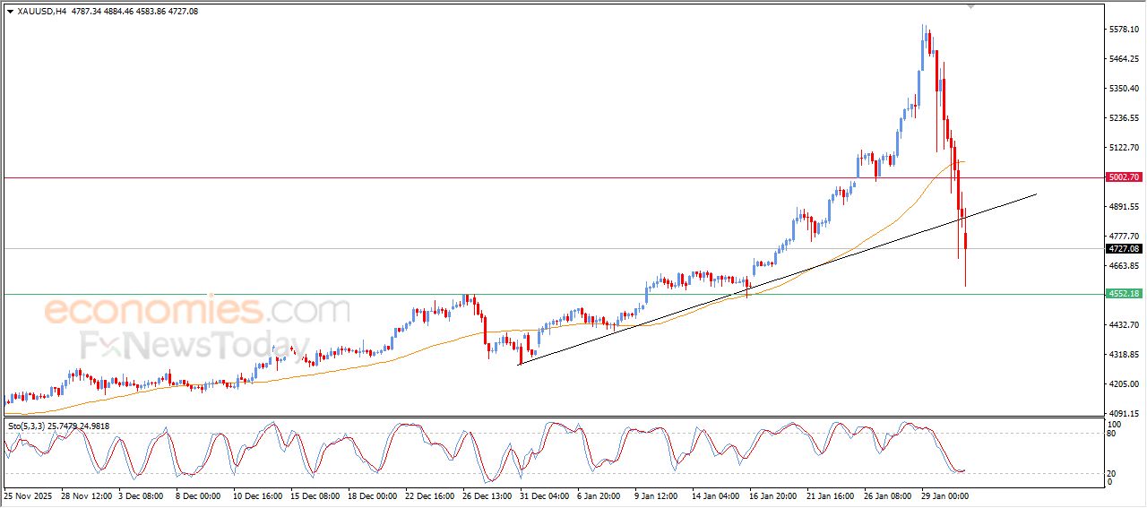 سعر البتكوين (BTCUSD) يعاني من الضغوط السلبية – توقعات اليوم – 02-02-2026