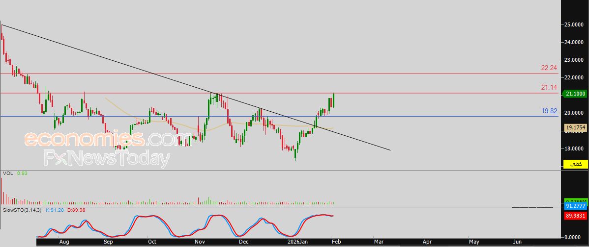 سعر سهم المطاحن الرابعة (2286) يمحو خسائر جلستيه السابقتين – توقعات اليوم – 03-02-2026