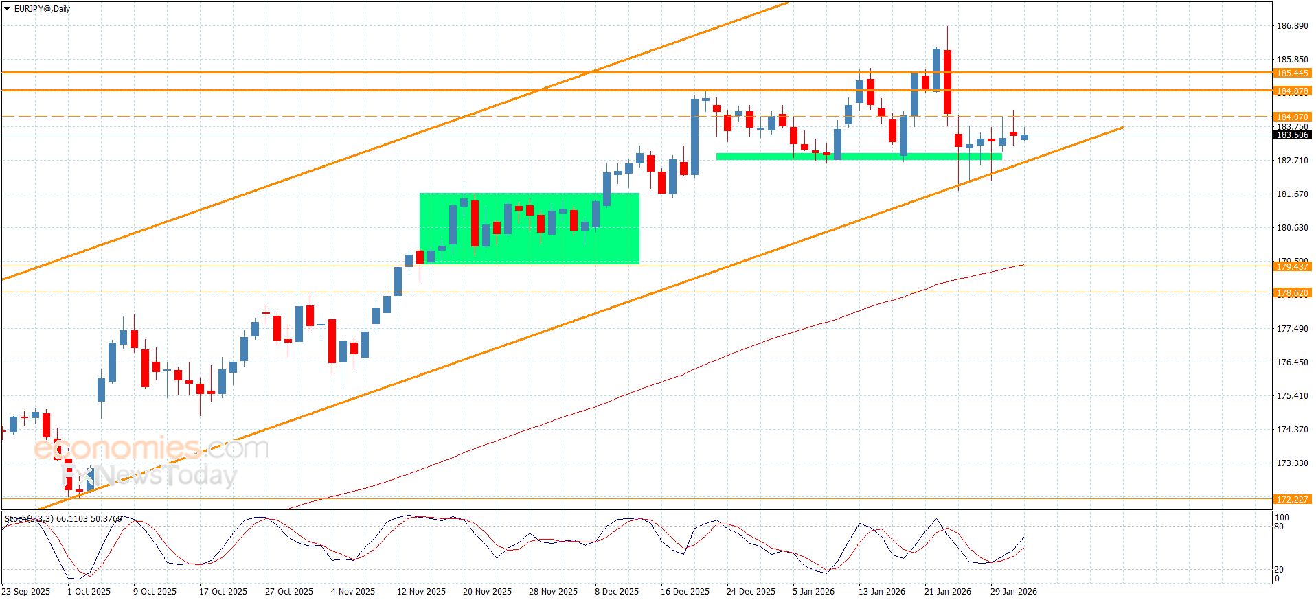 سعر اليورو مقابل الين يفشل بتجاوز العائق-توقعات اليوم 3-2-2026