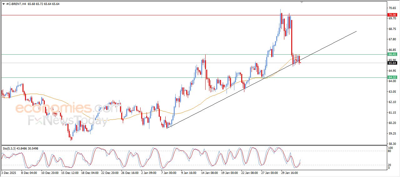 سعر النفط خام برنت يشهد تداولات متقلبة – توقعات اليوم – 03-02-2026