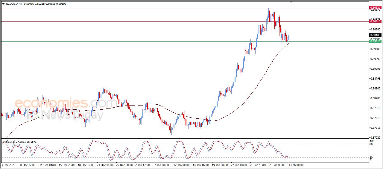 سعر الدولار النيوزيلاندي أمام الدولار يظهر علامات إيجابية جديدة – توقعات اليوم – 03-02-2026