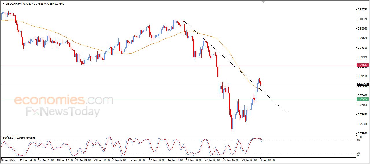 سعر الدولار مقابل الفرنك يشهد جني أرباح مستحق – توقعات اليوم – 03-02-2026