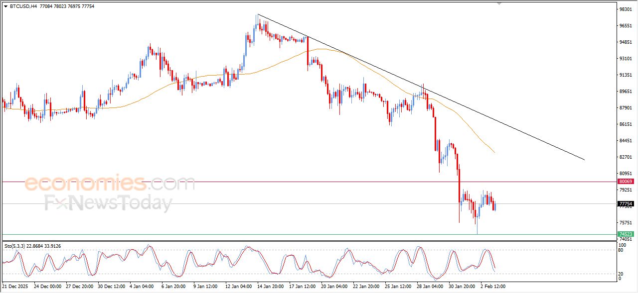 تحديث مسائي لسعر البتكوين اليوم 03-02-2026
