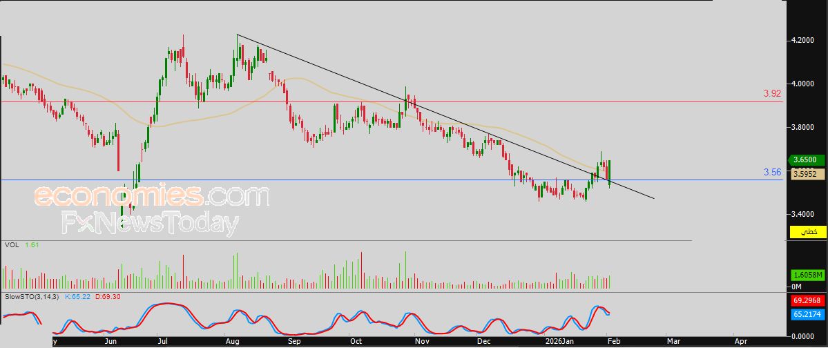 سعر الفضة يتقدم بعد وصوله لهدفنا السعري – توقعات اليوم – 03-02-2026
