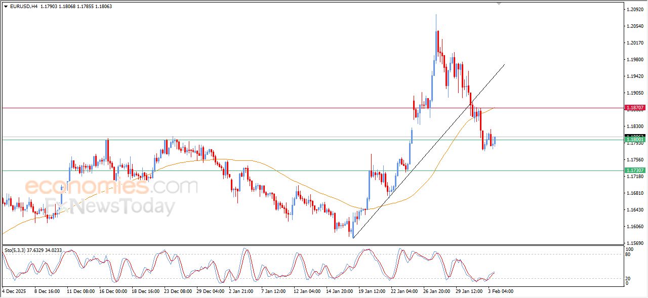 تحديث مسائي لزوج اليورو مقابل الدولار اليوم 03-02-2026