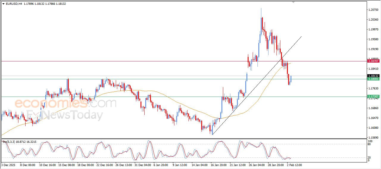 سعر اليورو مقابل الدولار يرتفع بعد وصوله لهدفنا السعري – توقعات اليوم – 03-02-2026