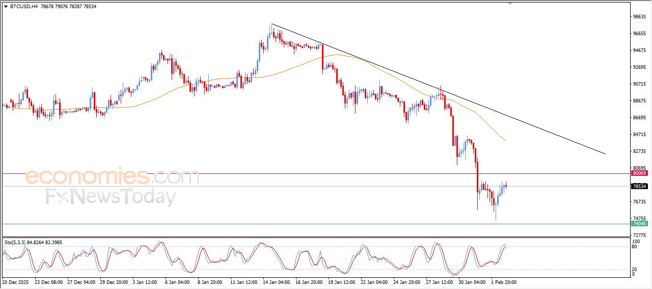 سعر البتكوين (BTCUSD) يستقر على مكاسب حذرة – توقعات اليوم – 03-02-2026