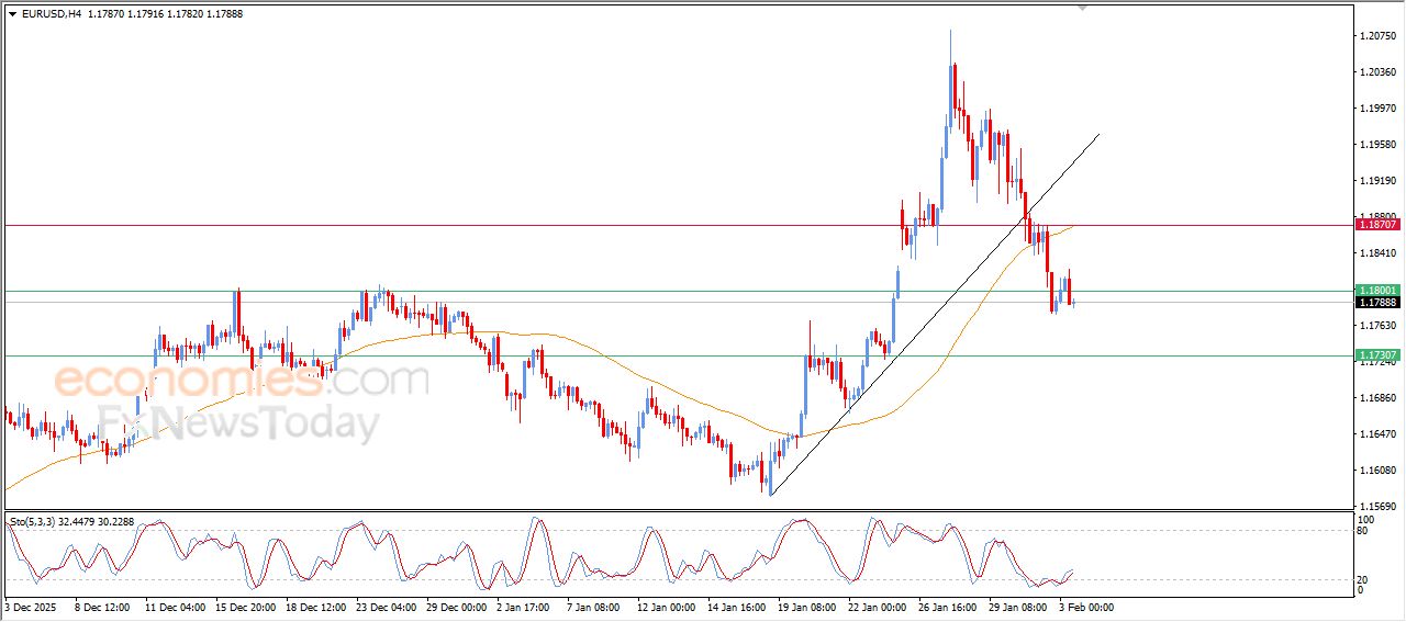 تحديث توقع سعر النفط الخام اليوم 03-02-2026