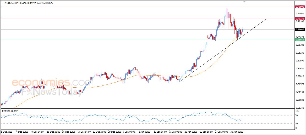 سعر الدولار الاسترالي مقابل الدولار الأمريكي محاط بالضغوط الإيجابية – توقعات اليوم – 03-02-2026