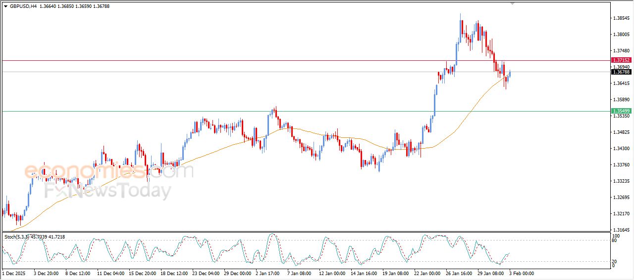 سعر الجنيه الإسترليني مقابل الدولار يتلقى بعض الدعم – توقعات اليوم – 03-02-2026