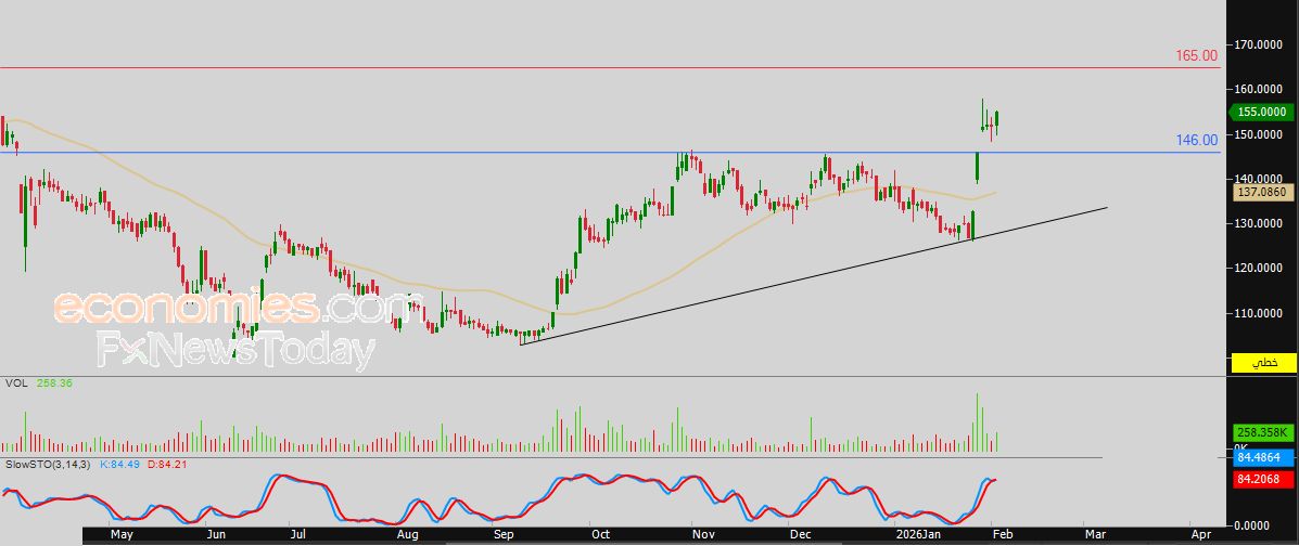 سعر اليورو مقابل الدولار يرتفع بعد وصوله لهدفنا السعري – توقعات اليوم – 03-02-2026