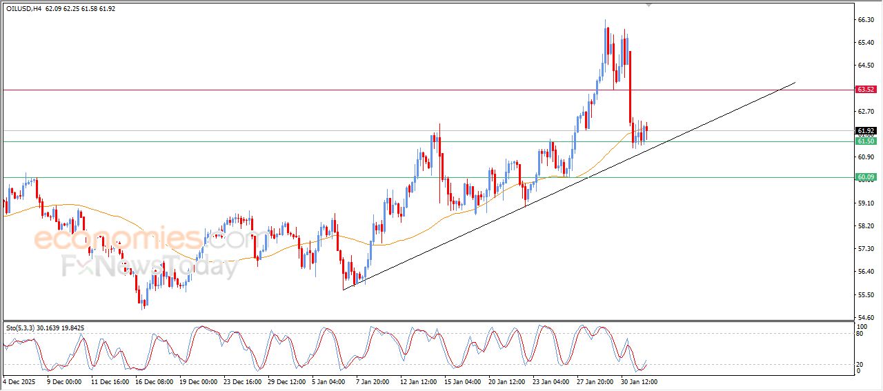 سعر النفط الخام يحاول تصريف تشبعه البيعي – توقعات اليوم – 03-02-2026