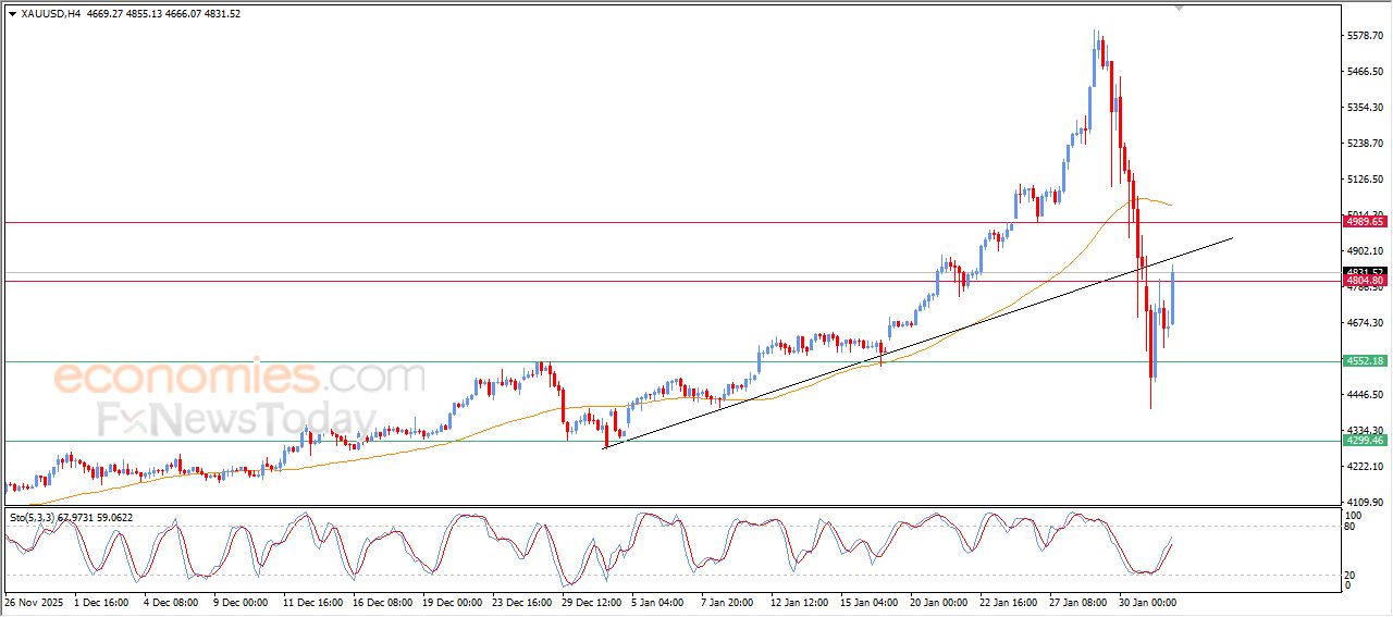 سعر البتكوين (BTCUSD) يستقر على مكاسب حذرة – توقعات اليوم – 03-02-2026