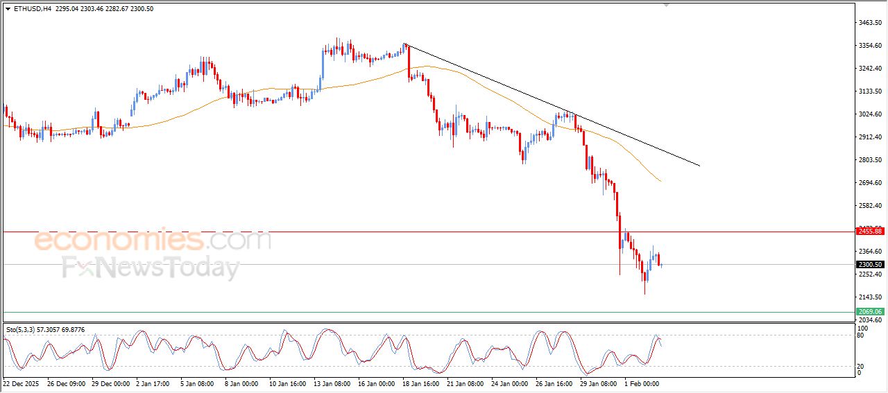 سعر الإيثيريوم (ETHUSD) يستسلم للضغوط السلبية – توقعات اليوم – 03-02-2026