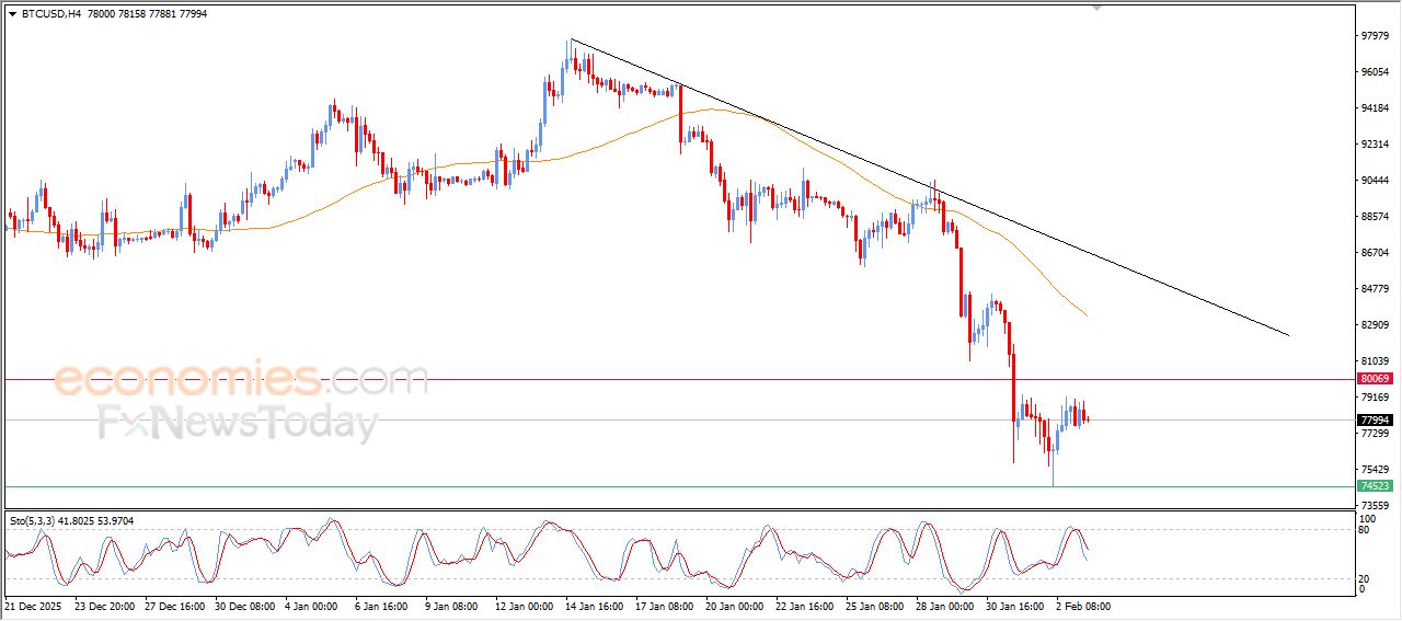 تحديث توقع سعر البتكوين اليوم 03-02-2026