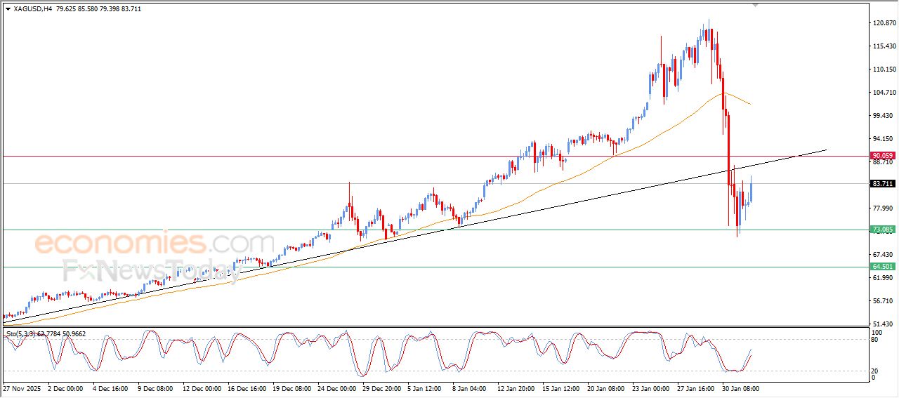 سعر الفضة يتقدم بعد وصوله لهدفنا السعري – توقعات اليوم – 03-02-2026