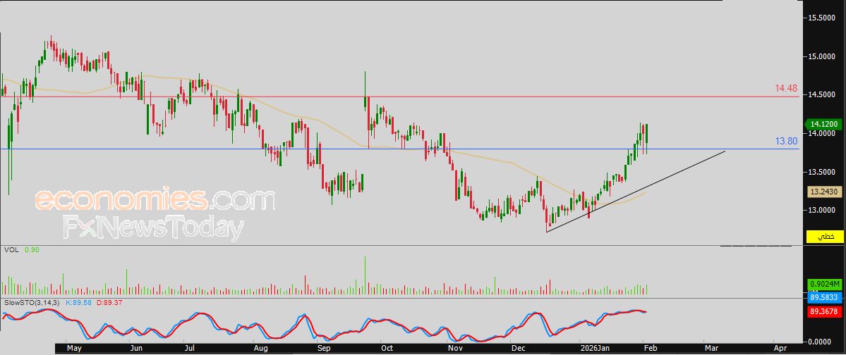 سعر سهم الدوائية (2070) يتصدر قائمة الأكثر ارتفاعاً بالنسبة المئوية – توقعات اليوم – 03-02-2026