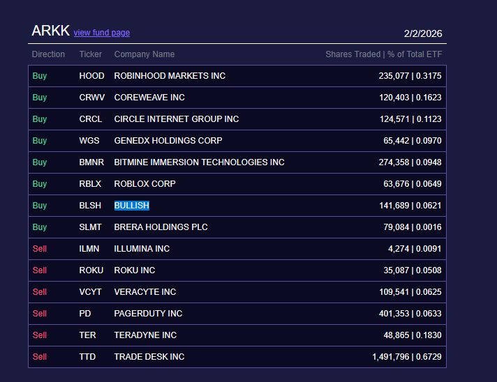 ARK التابعة لكاثي وود تعزّز انكشافها على أسهم العملات المشفّرة وسط تراجع الأسهم