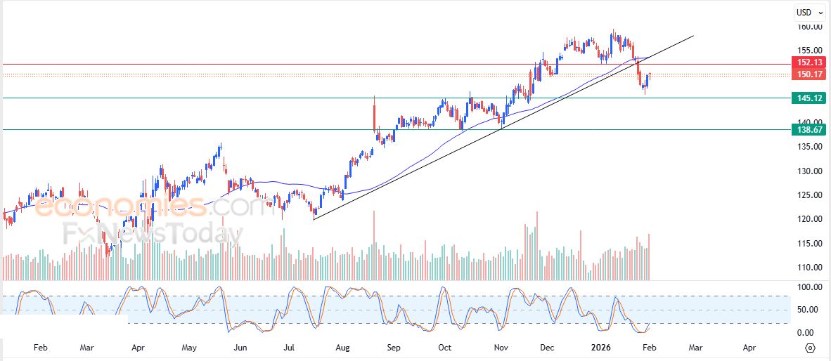 تحديث مسائي لسعر الذهب اليوم 03-02-2026