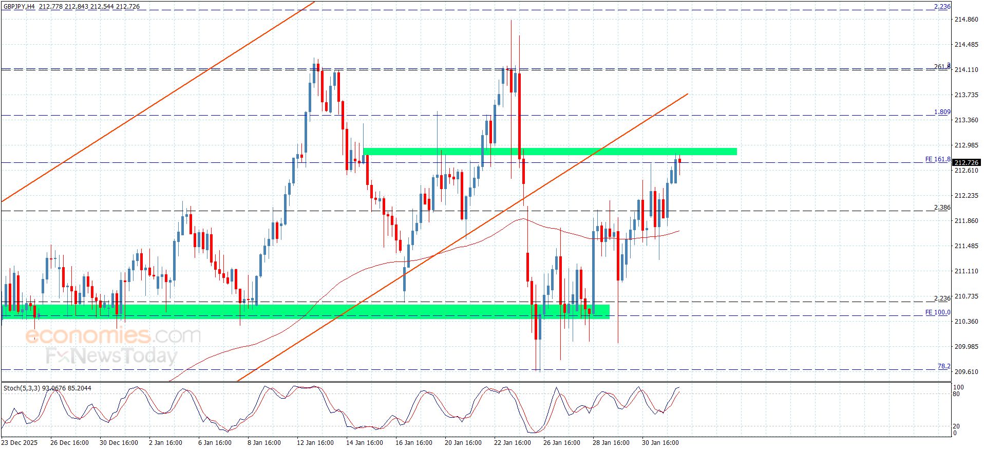 سعر الباوند مقابل الين يواجه حاجز قوي-توقعات اليوم 3-2-2026