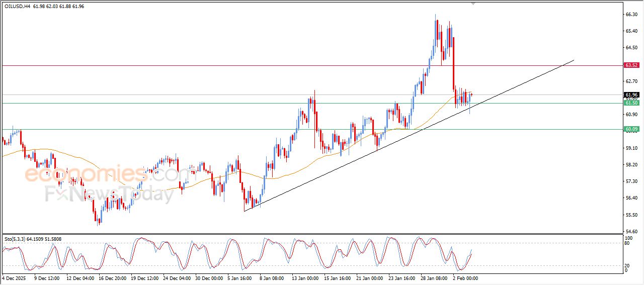 تحديث توقع سعر النفط الخام اليوم 03-02-2026