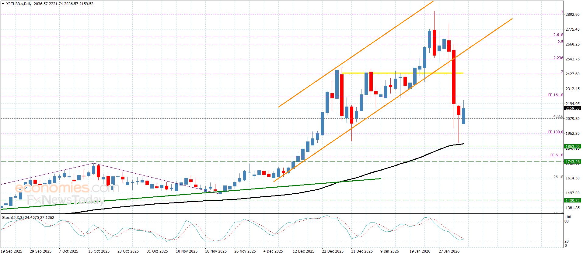 سعر البلاتين يصمد فوق الدعم– توقعات اليوم 3-2-2026