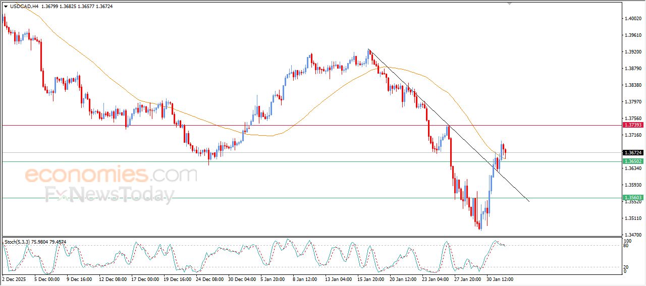 سعر الدولار مقابل الدولار الكندي يحاول تصريف تشبعه الشرائي – توقعات اليوم – 03-02-2026