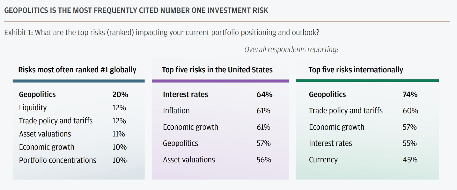 JPMorgan: مكاتب العائلات تفضّل الذكاء الاصطناعي كموضوع استثماري رئيسي على العملات المشفّرة