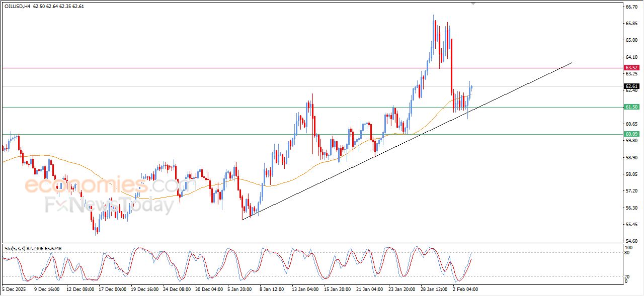 تحديث مسائي لسعر النفط الخام اليوم 03-02-2026