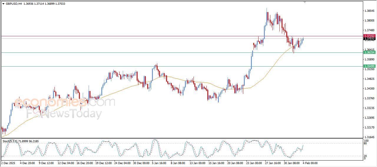 سعر الدولار الاسترالي مقابل الدولار الأمريكي يصل لهدفنا السعري – توقعات اليوم – 04-02-2026