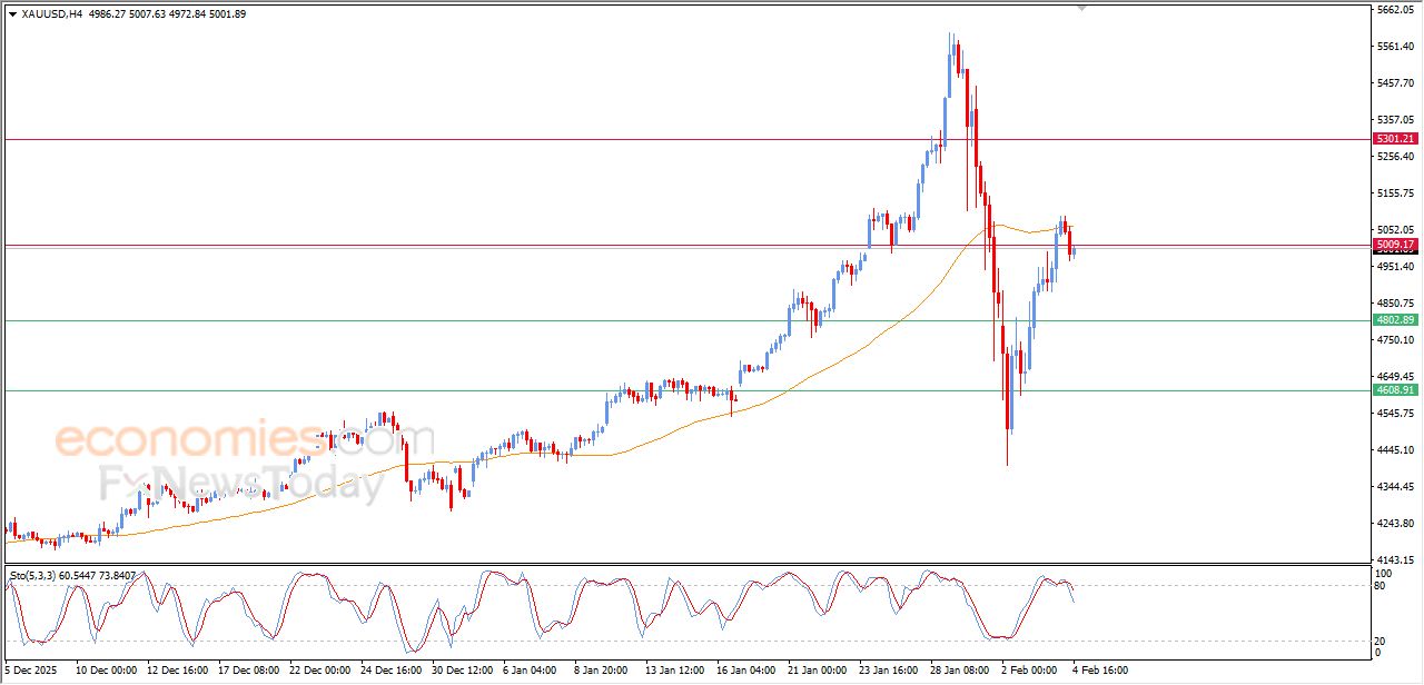 تحديث مسائي لسعر الذهب اليوم 04-02-2026