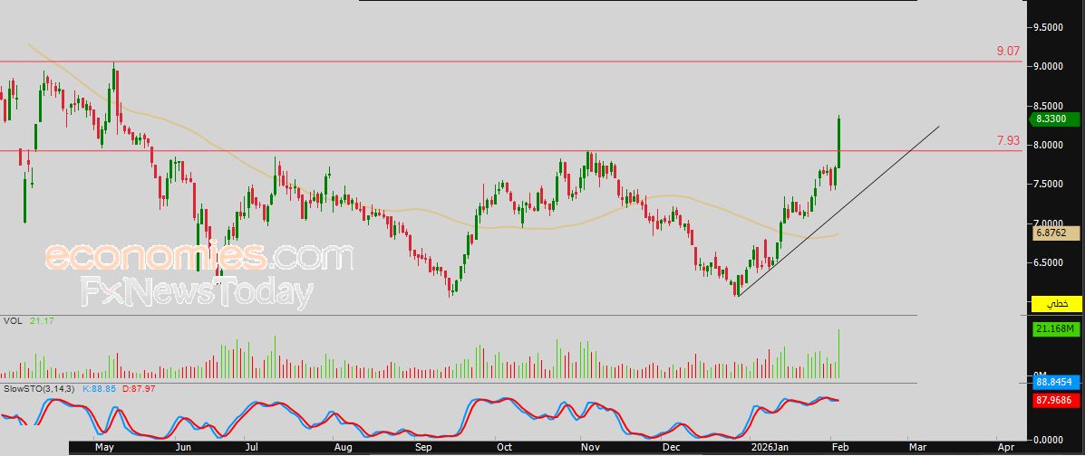 سعر سهم سابك للمغذيات الزراعية (2020) يهاجم مستهدفنا السعري – توقعات اليوم – 04-02-2026